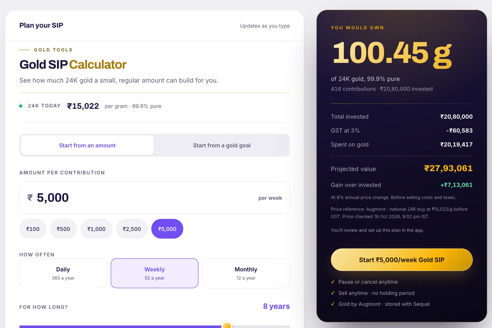 The Gold SIP calculator showing the gold bought by a ₹5,000 weekly plan at the live 24K price