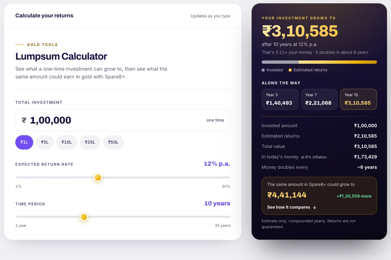 The lumpsum calculator showing ₹1,00,000 growing to ₹3,10,585 in 10 years at 12%