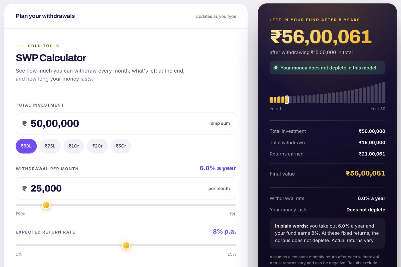The SWP calculator showing the balance left after withdrawing ₹25,000 a month from ₹50,00,000