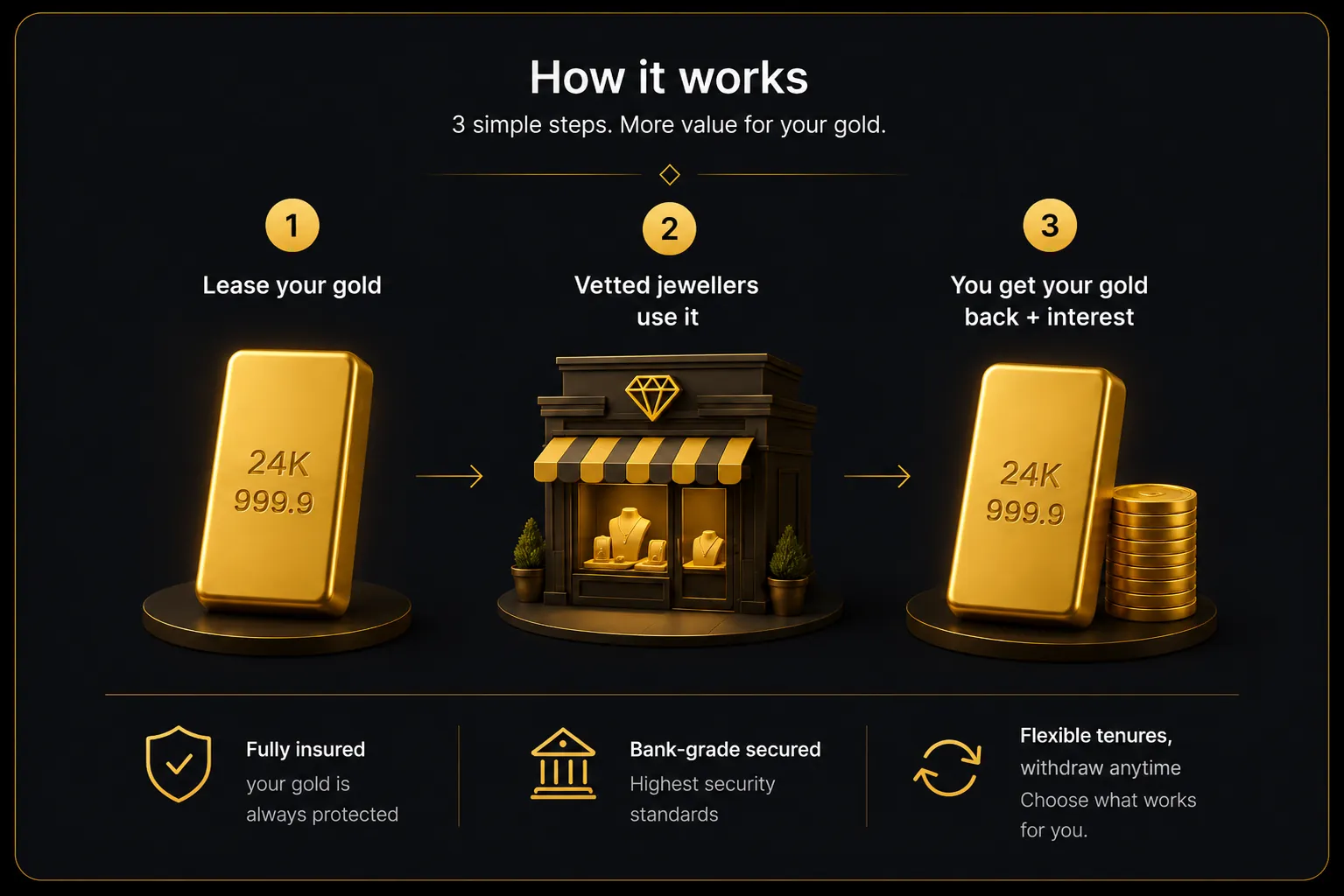 How Spare8+ gold leasing works
